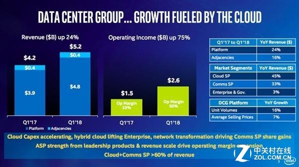 數(shù)據(jù)中心和物聯(lián)網(wǎng)業(yè)務(wù)令英特爾利潤飆升 數(shù)據(jù)中心和物聯(lián)網(wǎng)業(yè)務(wù)令英特爾利潤飆升