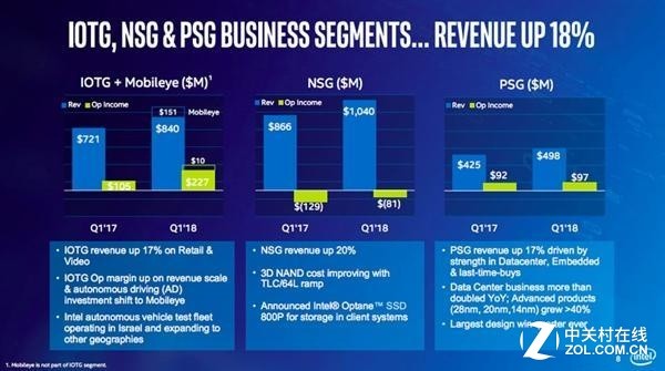 數(shù)據(jù)中心和物聯(lián)網(wǎng)業(yè)務(wù)令英特爾利潤飆升 數(shù)據(jù)中心和物聯(lián)網(wǎng)業(yè)務(wù)令英特爾利潤飆升