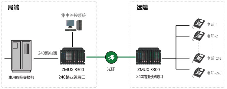 大容量240路電話光纖傳輸方案 大容量240路電話光纖傳輸方案